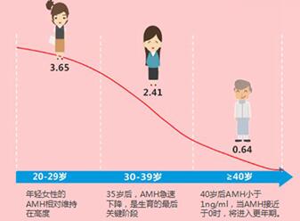 检查amh值0.39无法怀孕还有几年会进入绝经期?