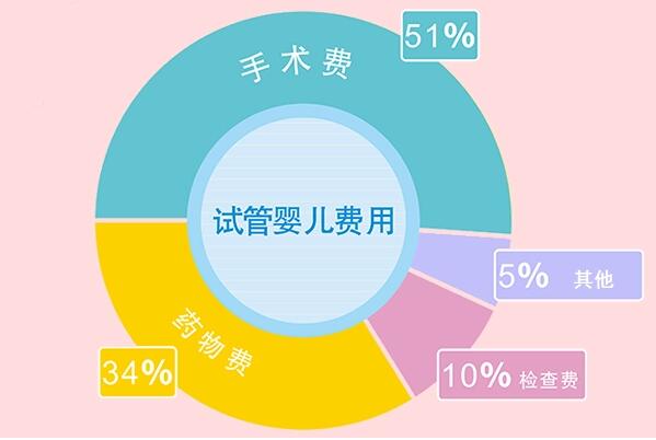 郑州做试管婴儿费用需要大约3-9万元,内附价格明细一览表!