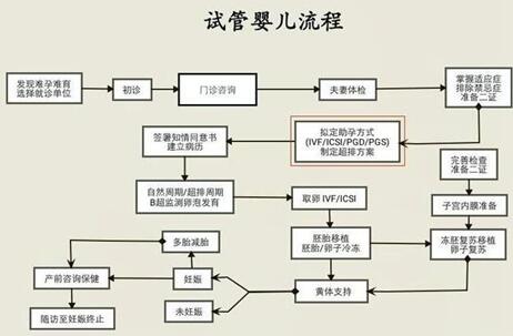 西安唐都医院试管婴儿一代全部流程是怎么做的?