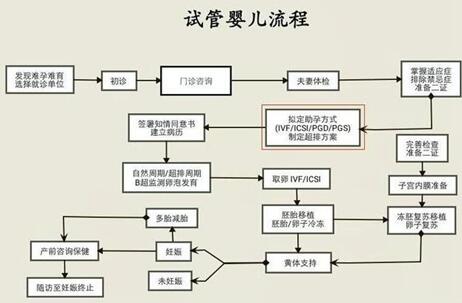 西安唐都医院试管婴儿一代全部流程是怎么做的?