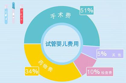郑州试管婴儿费用大概要多少钱一次?
