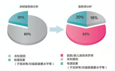染色体异常会导致自然流产吗?