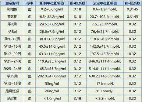 怀孕了孕酮值多少正常?怀孕孕酮和HCG的对照标准!